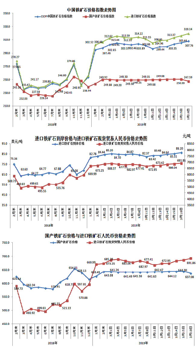 【行業(yè)指數(shù)】3月18日中國(guó)鐵礦石價(jià)格指數(shù)