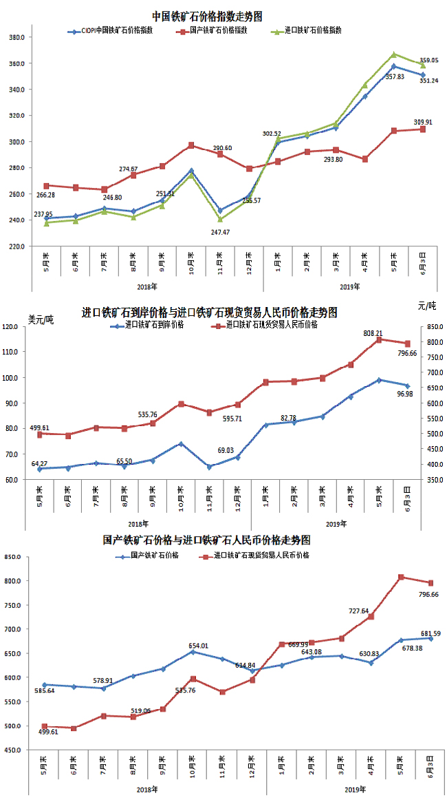 【行業(yè)指數(shù)】6月3日中國鐵礦石價(jià)格指數(shù)